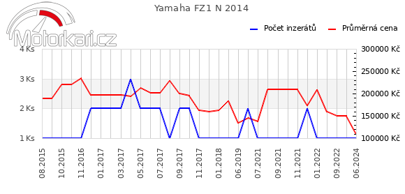 Yamaha FZ1 N 2014