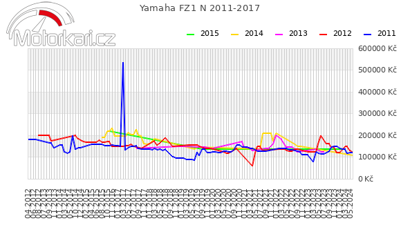 Yamaha FZ1 N 2011-2017