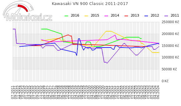 Kawasaki VN 900 Classic 2011-2017