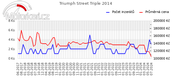 Triumph Street Triple 2014