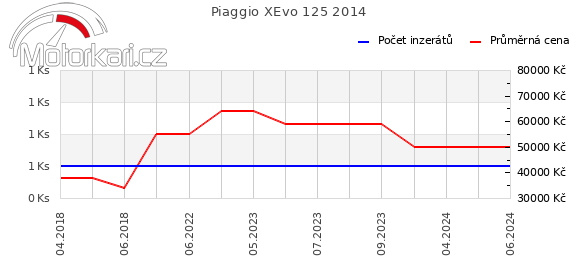 Piaggio XEvo 125 2014