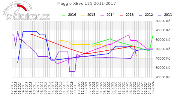 Piaggio XEvo 125 2011-2017