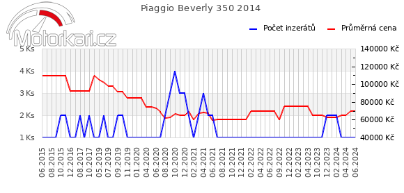 Piaggio Beverly 350 2014
