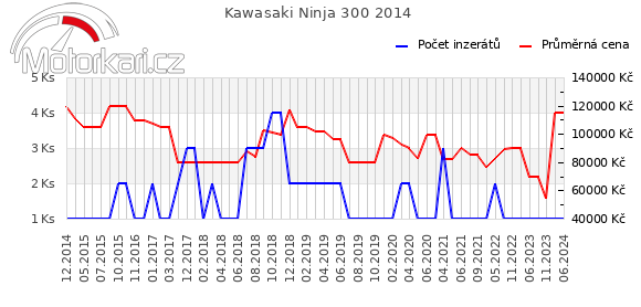 Kawasaki Ninja 300 2014