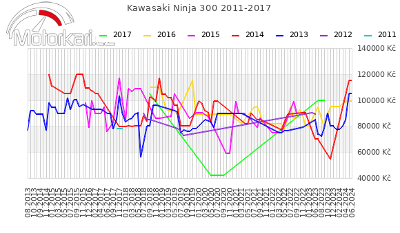Kawasaki Ninja 300 2011-2017