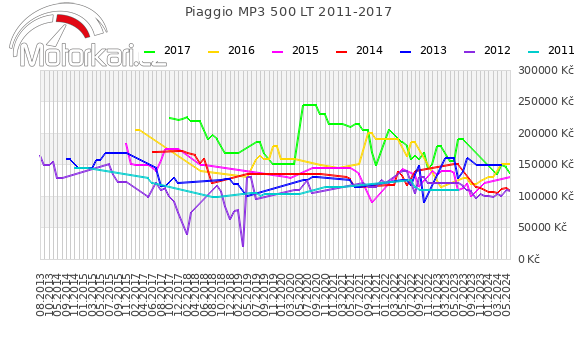 Piaggio MP3 500 LT 2011-2017
