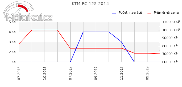 KTM RC 125 2014