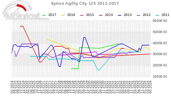 Kymco Agility City 125 2011-2017