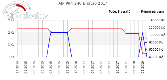 AJP PR4 240 Enduro 2014