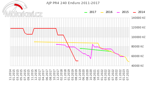 AJP PR4 240 Enduro 2011-2017