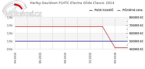 Harley Davidson FLHTC Electra Glide Classic 2014