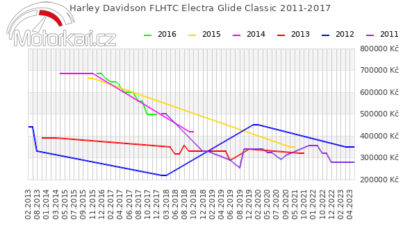 Harley Davidson FLHTC Electra Glide Classic 2011-2017