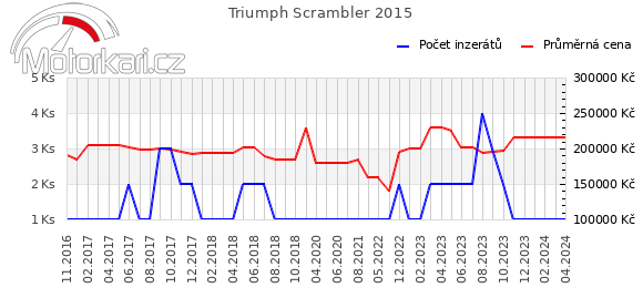 Triumph Scrambler 2015