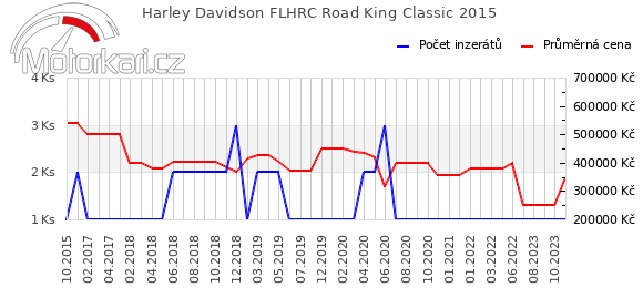 Harley Davidson FLHRC Road King Classic 2015