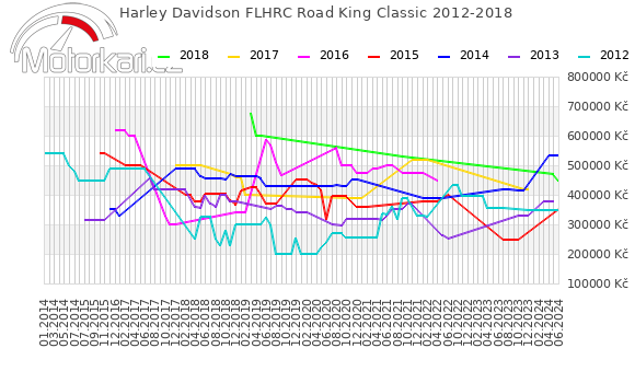 Harley Davidson FLHRC Road King Classic 2012-2018
