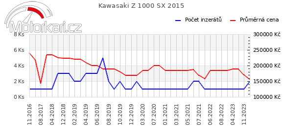 Kawasaki Z 1000 SX 2015