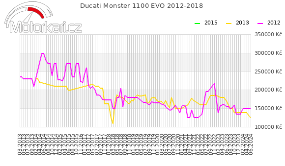 Ducati Monster 1100 EVO 2012-2018