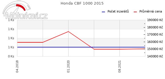 Honda CBF 1000 2015