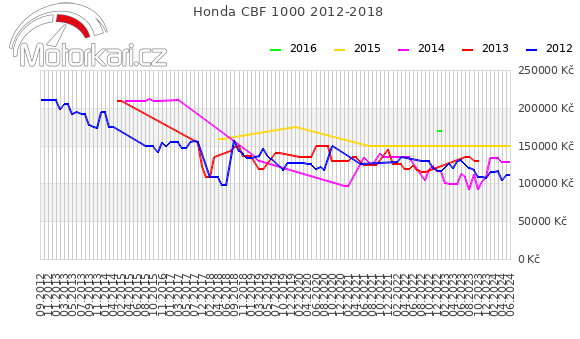 Honda CBF 1000 2012-2018