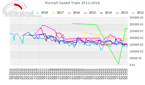 Triumph Speed Triple 2012-2018