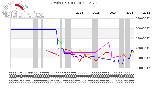 Suzuki GSX-R 600 2012-2018