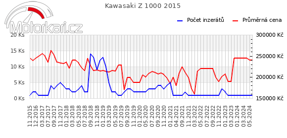 Kawasaki Z 1000 2015