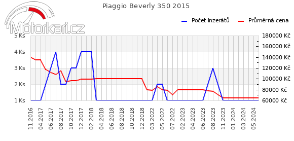 Piaggio Beverly 350 2015