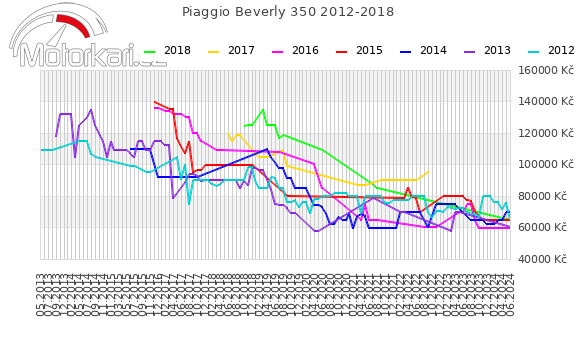 Piaggio Beverly 350 2012-2018