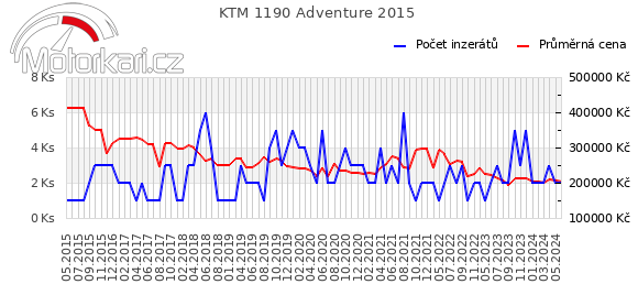 KTM 1190 Adventure 2015