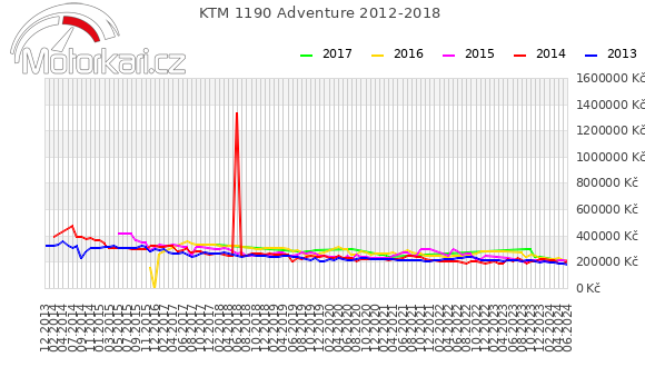 KTM 1190 Adventure 2012-2018