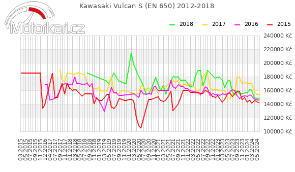 Kawasaki Vulcan S (EN 650) 2012-2018