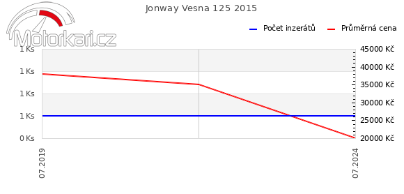 Jonway Vesna 125 2015