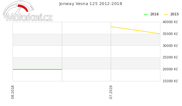 Jonway Vesna 125 2012-2018