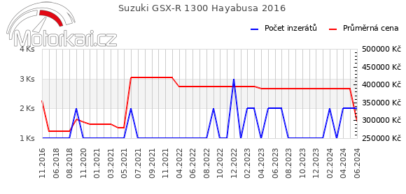 Suzuki GSX-R 1300 Hayabusa 2016