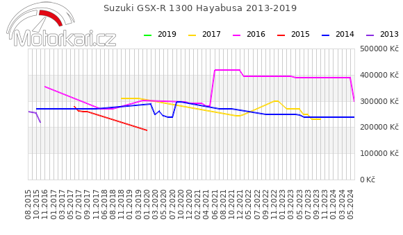 Suzuki GSX-R 1300 Hayabusa 2013-2019