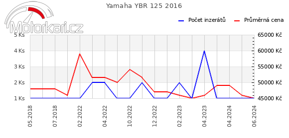 Yamaha YBR 125 2016