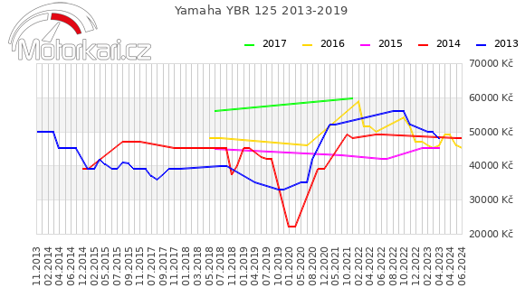 Yamaha YBR 125 2013-2019