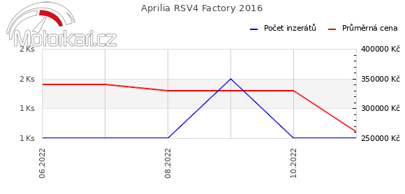 Aprilia RSV4 Factory 2016