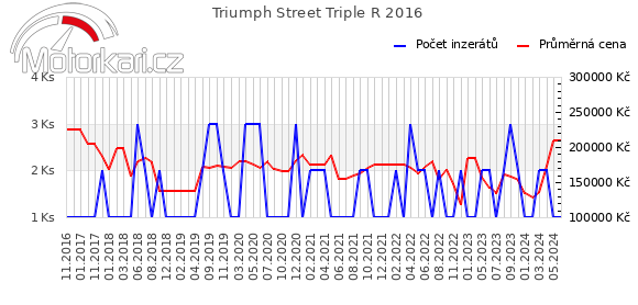 Triumph Street Triple R 2016