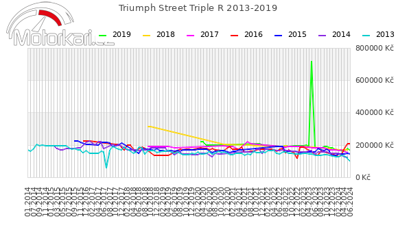 Triumph Street Triple R 2013-2019