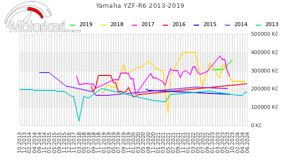 Yamaha YZF-R6 2013-2019