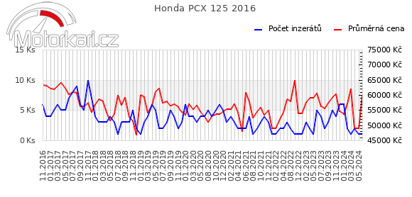 Honda PCX 125 2016