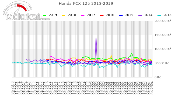 Honda PCX 125 2013-2019