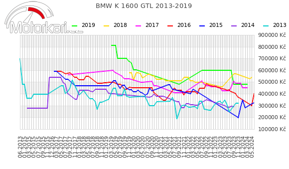 BMW K 1600 GTL 2013-2019