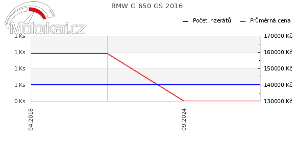 BMW G 650 GS 2016