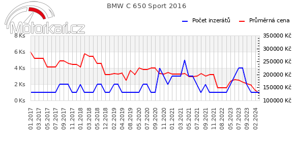 BMW C 650 Sport 2016