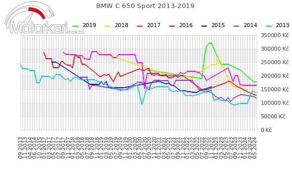 BMW C 650 Sport 2013-2019