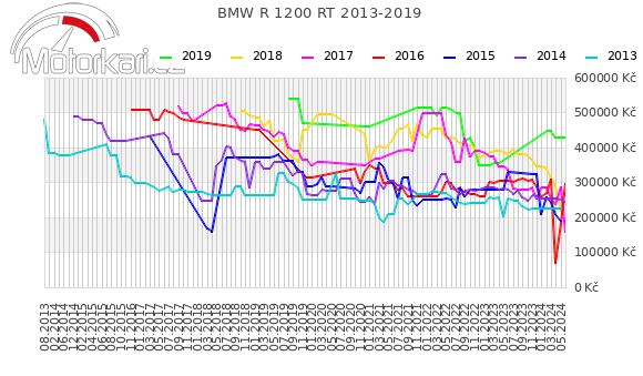 BMW R 1200 RT 2013-2019
