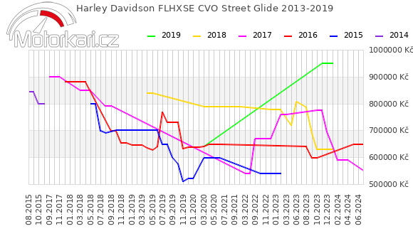 Harley Davidson FLHXSE CVO Street Glide 2013-2019