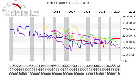 BMW F 800 GT 2013-2019